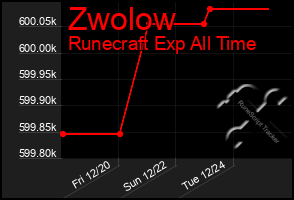 Total Graph of Zwolow