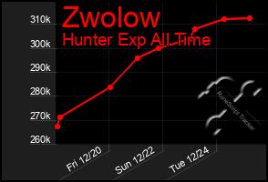 Total Graph of Zwolow