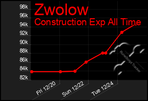 Total Graph of Zwolow