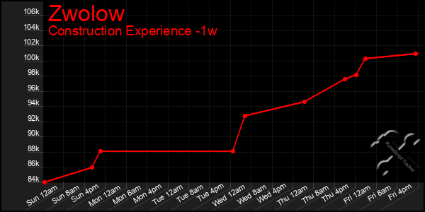 Last 7 Days Graph of Zwolow