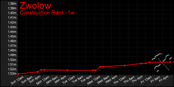 Last 7 Days Graph of Zwolow