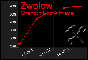 Total Graph of Zwolow