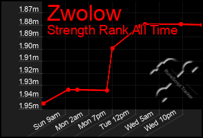 Total Graph of Zwolow