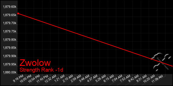 Last 24 Hours Graph of Zwolow