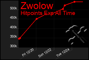 Total Graph of Zwolow