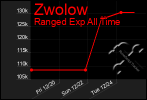 Total Graph of Zwolow