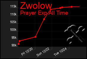 Total Graph of Zwolow