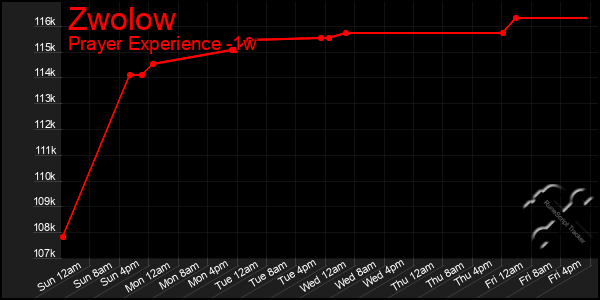 Last 7 Days Graph of Zwolow