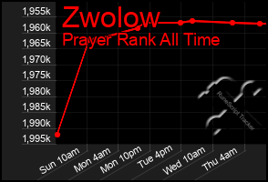 Total Graph of Zwolow