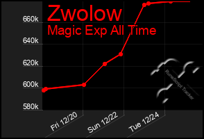 Total Graph of Zwolow