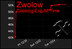 Total Graph of Zwolow