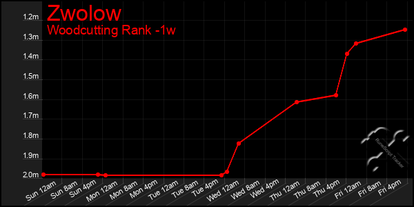 Last 7 Days Graph of Zwolow