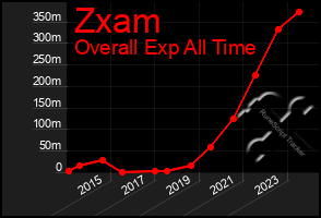 Total Graph of Zxam