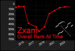 Total Graph of Zxam