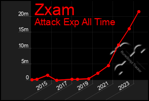 Total Graph of Zxam