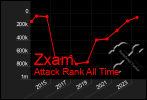 Total Graph of Zxam