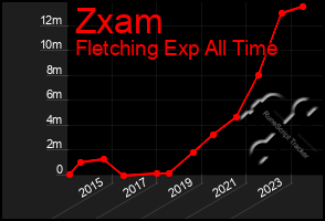 Total Graph of Zxam