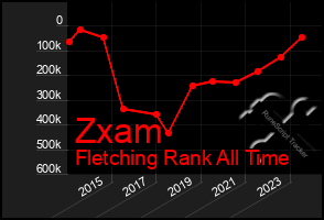 Total Graph of Zxam