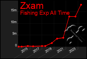 Total Graph of Zxam