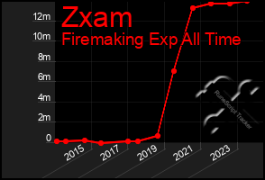 Total Graph of Zxam