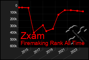 Total Graph of Zxam