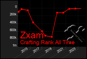 Total Graph of Zxam