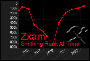 Total Graph of Zxam