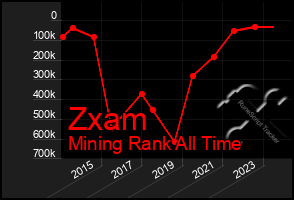 Total Graph of Zxam