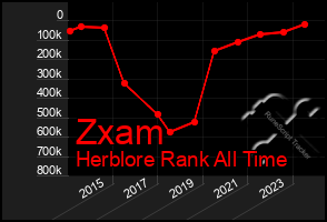 Total Graph of Zxam