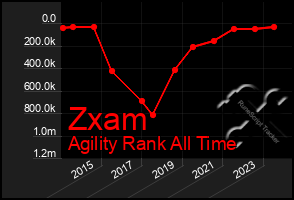 Total Graph of Zxam