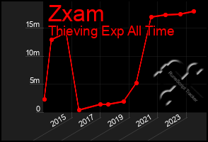 Total Graph of Zxam