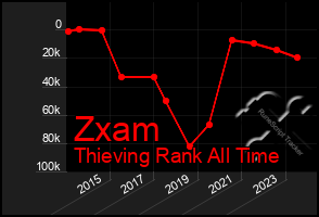 Total Graph of Zxam