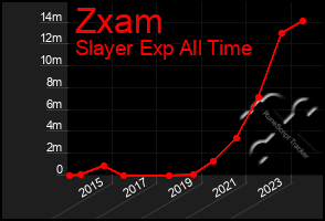 Total Graph of Zxam