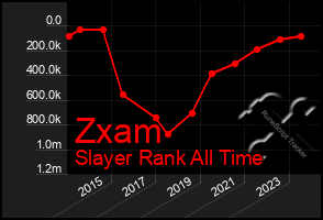 Total Graph of Zxam