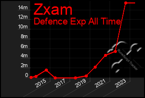 Total Graph of Zxam