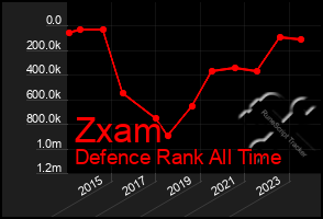 Total Graph of Zxam