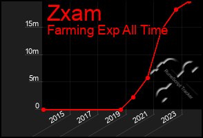 Total Graph of Zxam