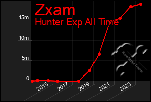 Total Graph of Zxam