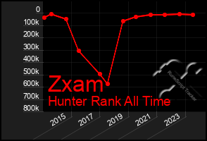 Total Graph of Zxam