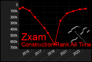 Total Graph of Zxam