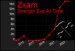 Total Graph of Zxam