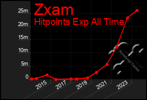 Total Graph of Zxam