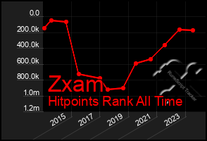 Total Graph of Zxam