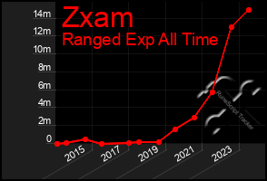 Total Graph of Zxam