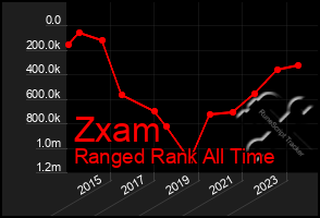 Total Graph of Zxam