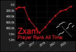 Total Graph of Zxam