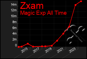 Total Graph of Zxam