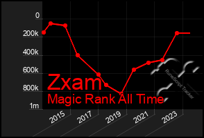 Total Graph of Zxam