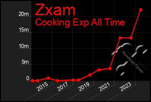 Total Graph of Zxam