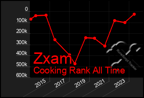 Total Graph of Zxam